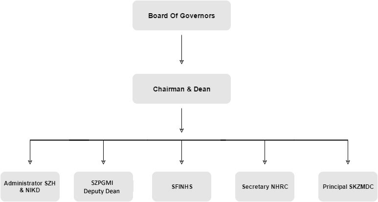 Administrative Structure